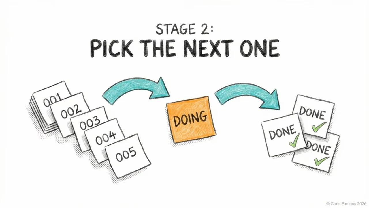 Numbered task cards feed through arrows into an orange Doing card and a stack of Done cards with checkmarks.