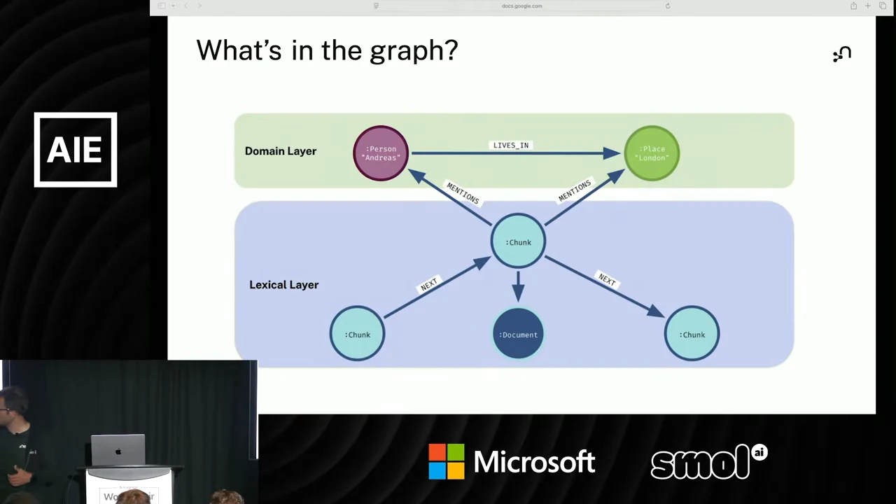 Two-layer graph showing a person linked to a place above document and chunk nodes, with mention links connecting the layers.