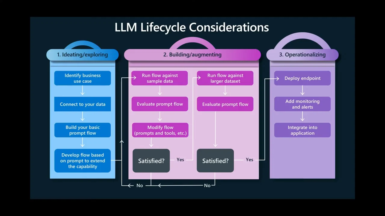 LLM Lifecycle Considerations diagram groups steps into ideating/exploring, building/augmenting and operationalizing, with evaluation and modification loops followed by deployment, monitoring and application integration.