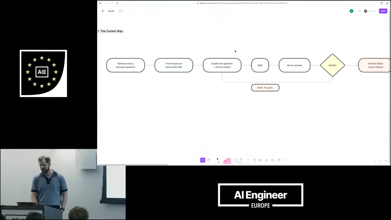Flowchart from a business question through finding someone who knows SQL, explaining context, waiting, getting an answer, verification, and sharing in Slack; a retry loop returns to the explanation step.