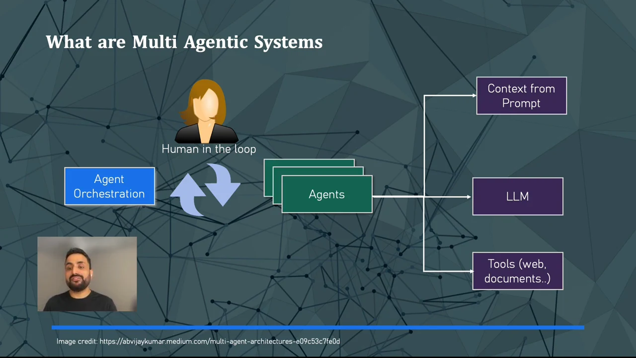 Diagram showing agent orchestration beside a human-in-the-loop symbol and stacked agents, with arrows toward prompt context, an LLM, and tools.