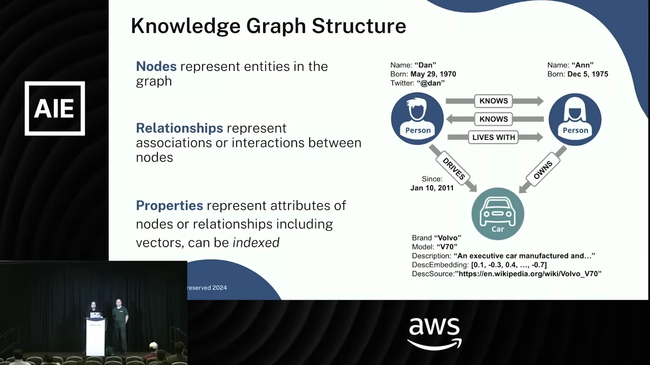 Knowledge Graph Structure slide defining nodes, relationships, and properties beside two Person nodes and a Car node connected by KNOWS, LIVES WITH, DRIVES, and OWNS relationships.