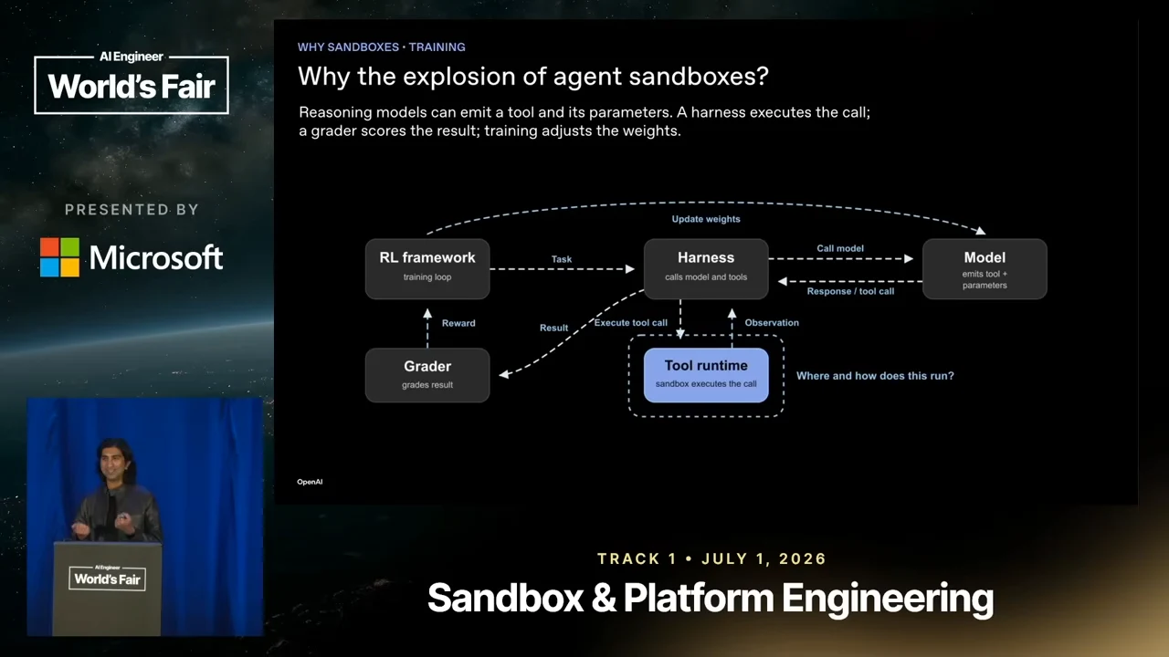 Slide titled “Why the explosion of agent sandboxes?” with arrows connecting an RL framework, harness, model, grader, and highlighted tool runtime.