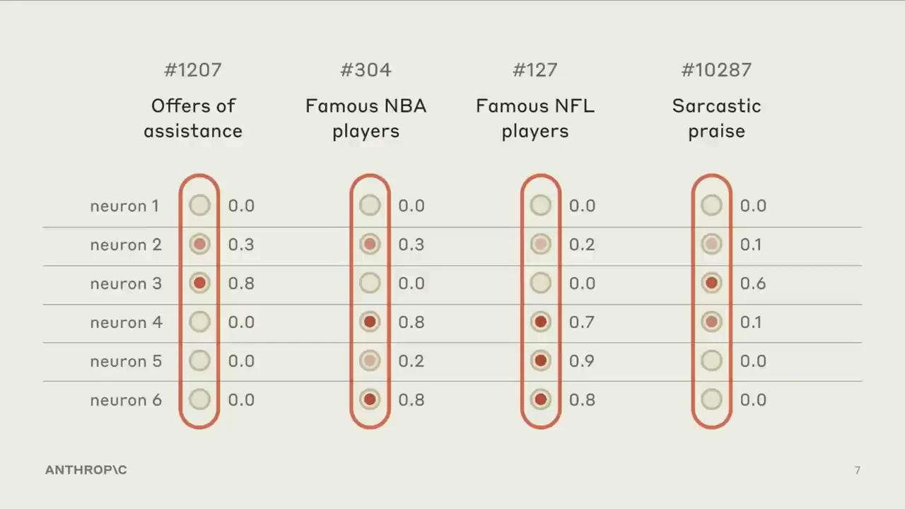 Four columns labeled offers of assistance, famous NBA players, famous NFL players, and sarcastic praise show colored neuron markers and numerical activation values.