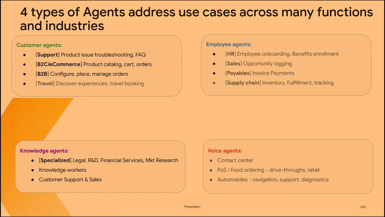 Four boxes list customer, employee, knowledge and voice agent applications, including support, HR, legal expertise and drive-through food ordering.