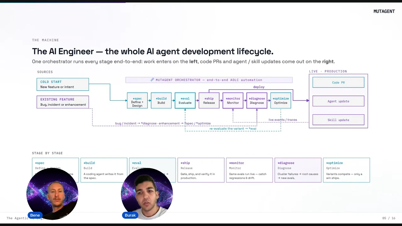 Flowchart connecting cold-start and existing-feature inputs to specification, build, evaluation, release, monitoring, diagnosis and optimization, with production outputs at right.