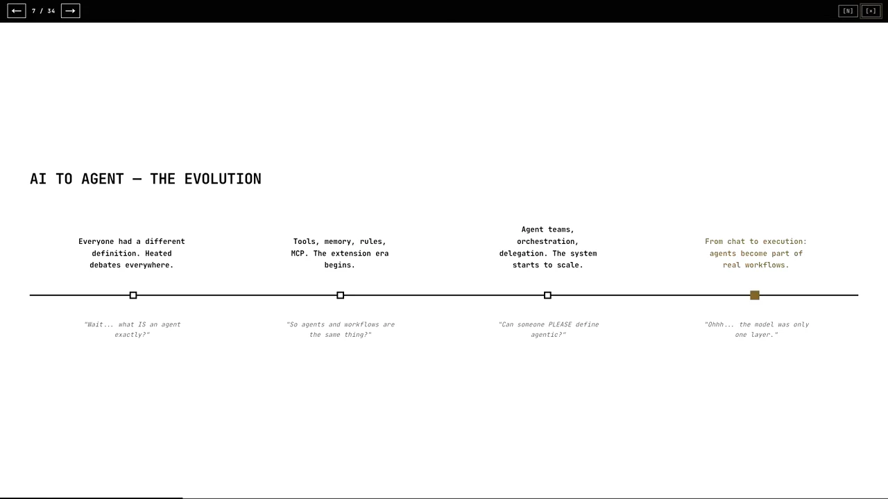 Four-point timeline covering agent definitions, tools and memory, agent teams, and real workflows.