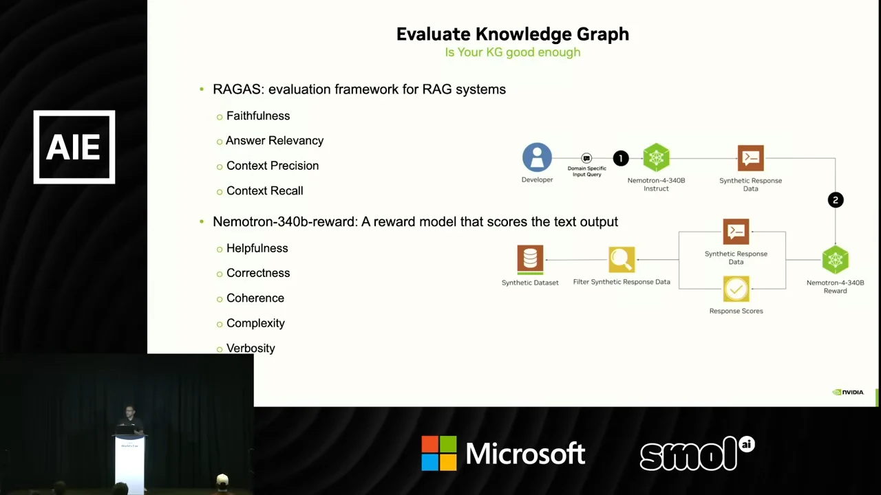 Evaluate Knowledge Graph slide listing faithfulness, answer relevancy, context precision and context recall, alongside reward-model criteria and a synthetic response generation and scoring diagram.