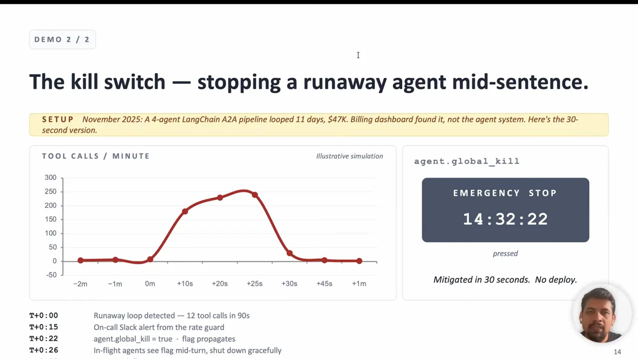 Slide with a tool-calls-per-minute curve rising then falling, an emergency-stop panel marked pressed, and timeline entries for detection, alert, flag propagation, and graceful shutdown.