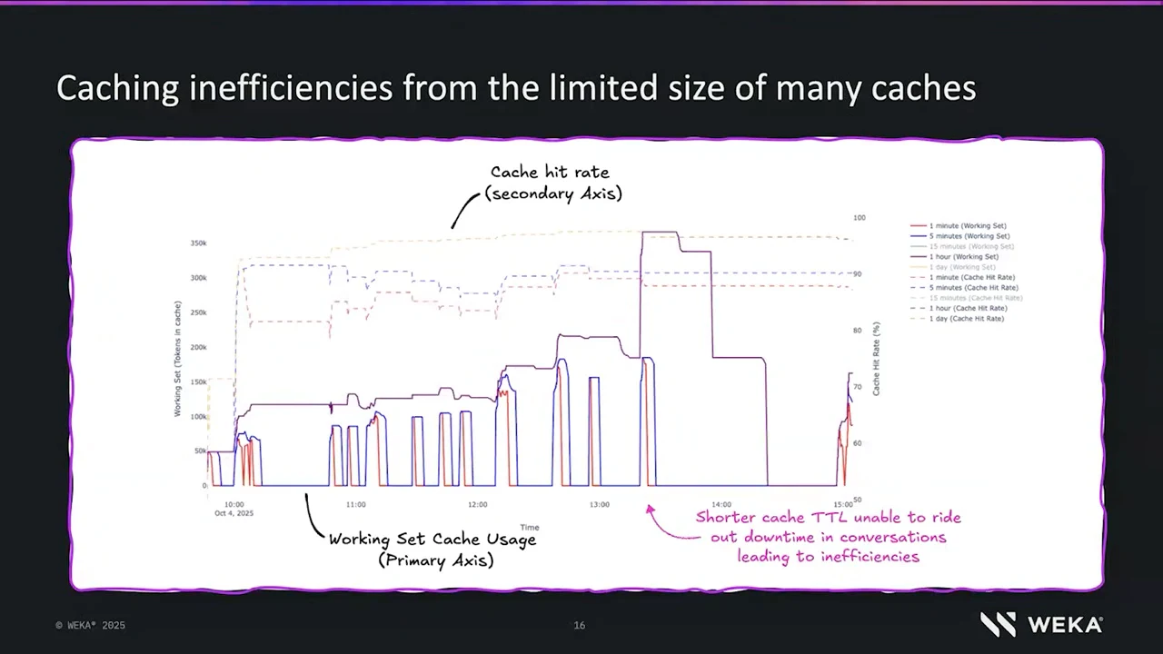 Time-series chart with solid working-set lines, dashed cache-hit-rate lines, and annotations identifying both axes and short-TTL inefficiencies.