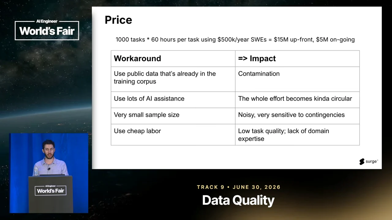 Slide titled “Price” with a task-cost calculation and a four-row table linking public training data to contamination, AI assistance to circularity, small samples to noise, and cheap labor to low quality and missing expertise.