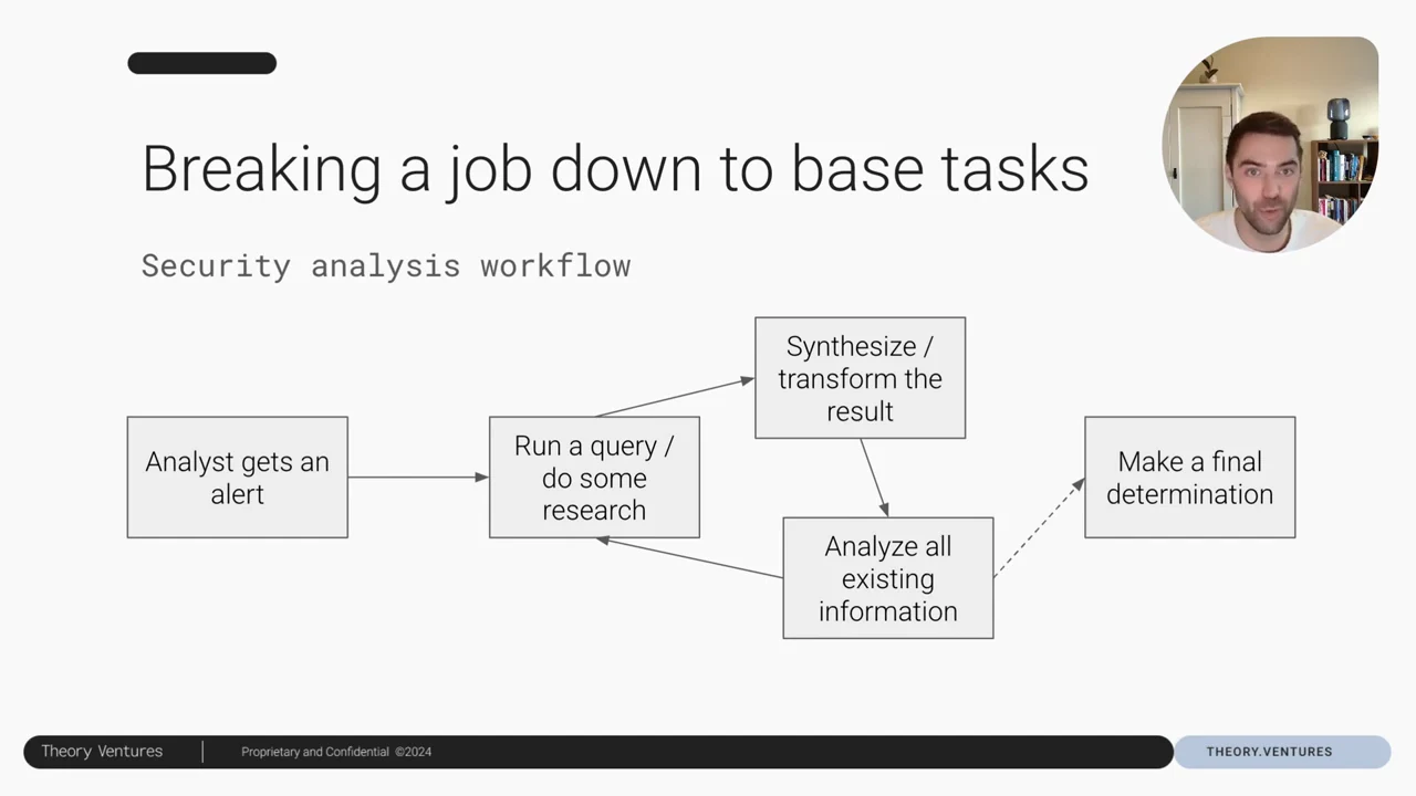 Security analysis flowchart linking an alert to research, synthesis or transformation, analysis of existing information, and a final determination, with an arrow returning from analysis to research.