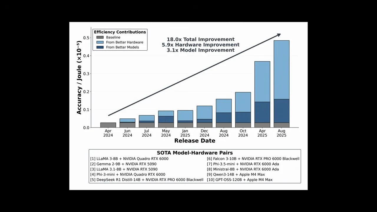 Stacked bar chart labeled Accuracy / Joule, with annotations for 18.0× total improvement, 5.9× hardware improvement, and 3.1× model improvement.