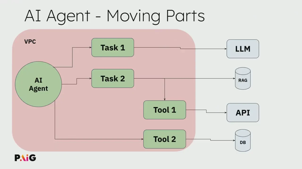Diagram titled “AI Agent - Moving Parts,” with an AI Agent, two tasks and two tools inside a pink VPC region, connected to external LLM, RAG, API and DB components.
