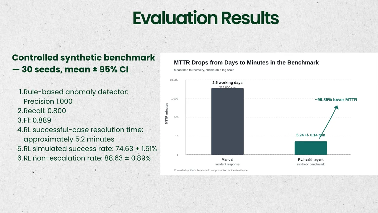 Evaluation Results slide reports precision 1.000, recall 0.800, F1 0.889, simulated success and non-escalation rates, alongside an MTTR chart comparing 2.5 working days with 5.24 ± 0.14 minutes.