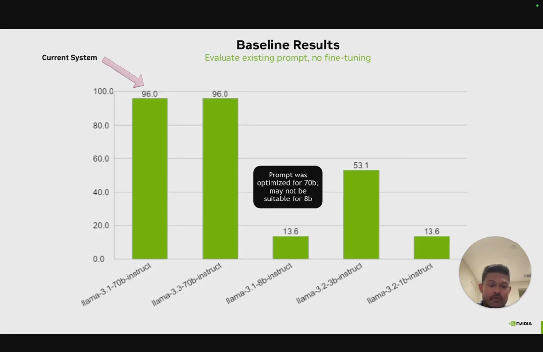 Bar chart shows Llama 3.1 70B and 3.3 70B at 96.0, Llama 3.1 8B at 13.6, Llama 3.2 3B at 53.1, and Llama 3.2 1B at 13.6. A callout warns that the prompt optimized for 70B may not suit 8B.