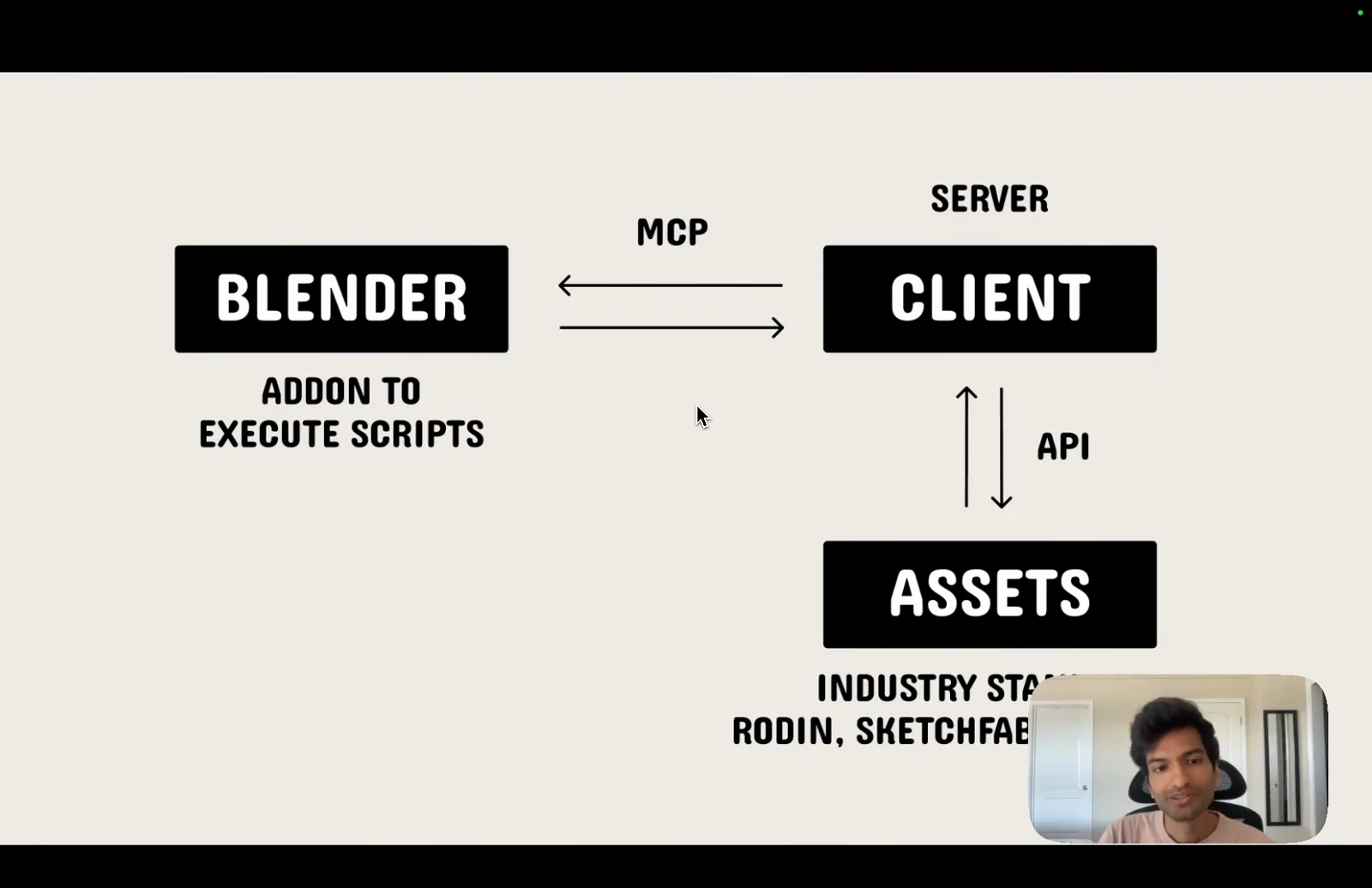 Ahuja’s sketch connects Blender script execution, a client and external asset APIs.