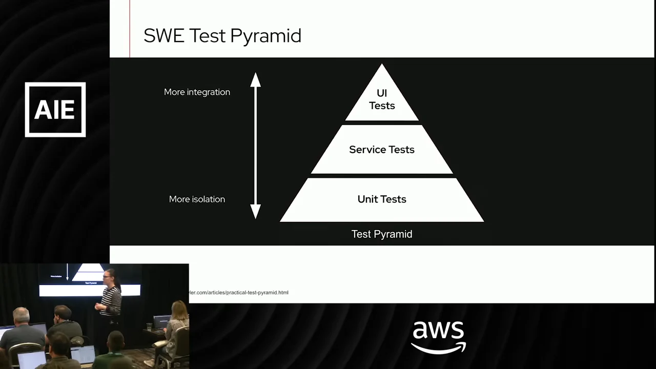 SWE Test Pyramid with Unit Tests at the base, Service Tests in the middle, UI Tests at the top, and an arrow marking more isolation below and more integration above.