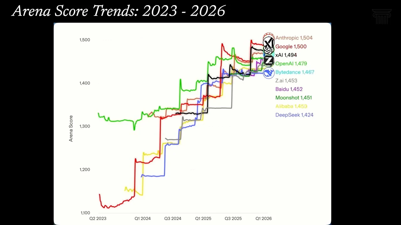 Colored lines chart Arena scores rising from 2023 into 2026, with organization names and scores at the right.