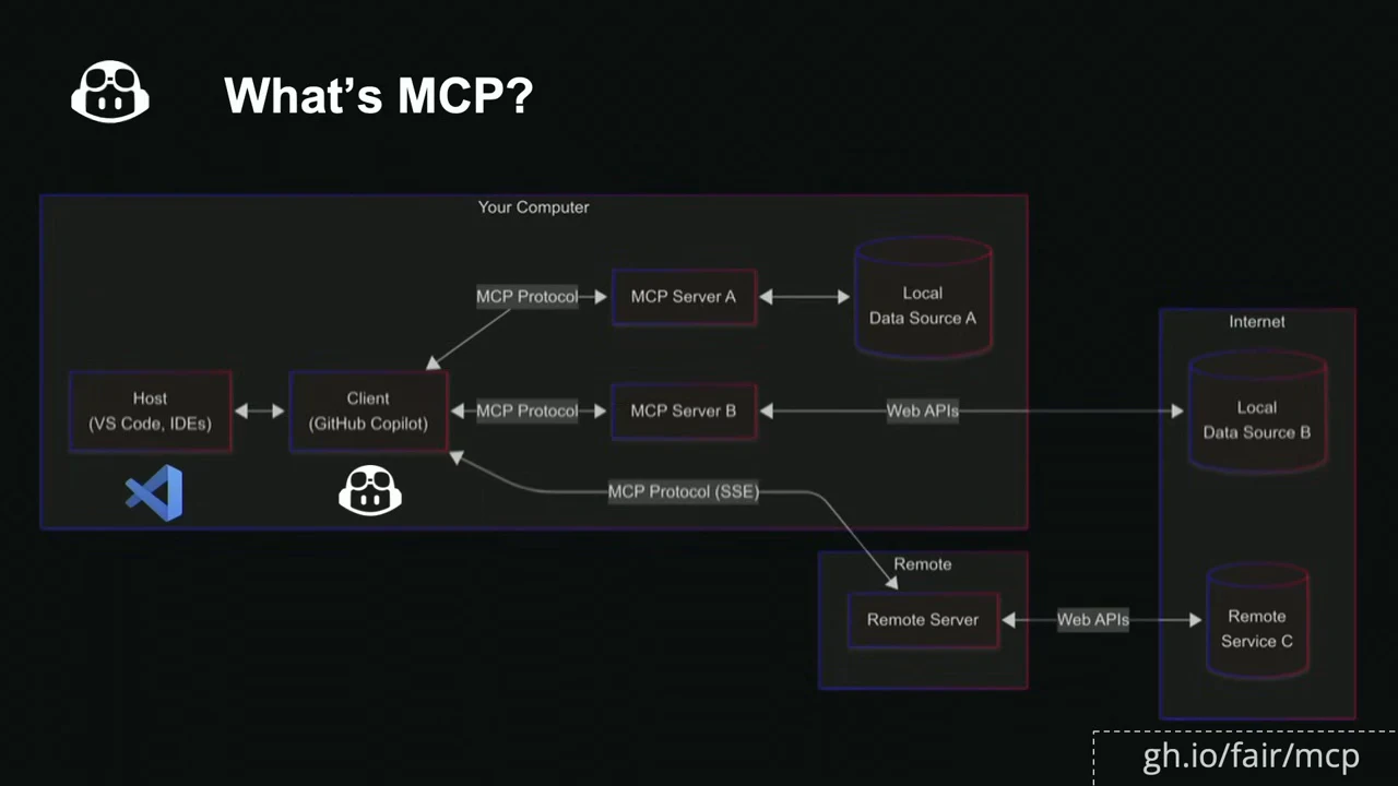 MCP architecture diagram showing a VS Code host, GitHub Copilot client, local MCP servers, data sources, and a remote server connected by arrows.