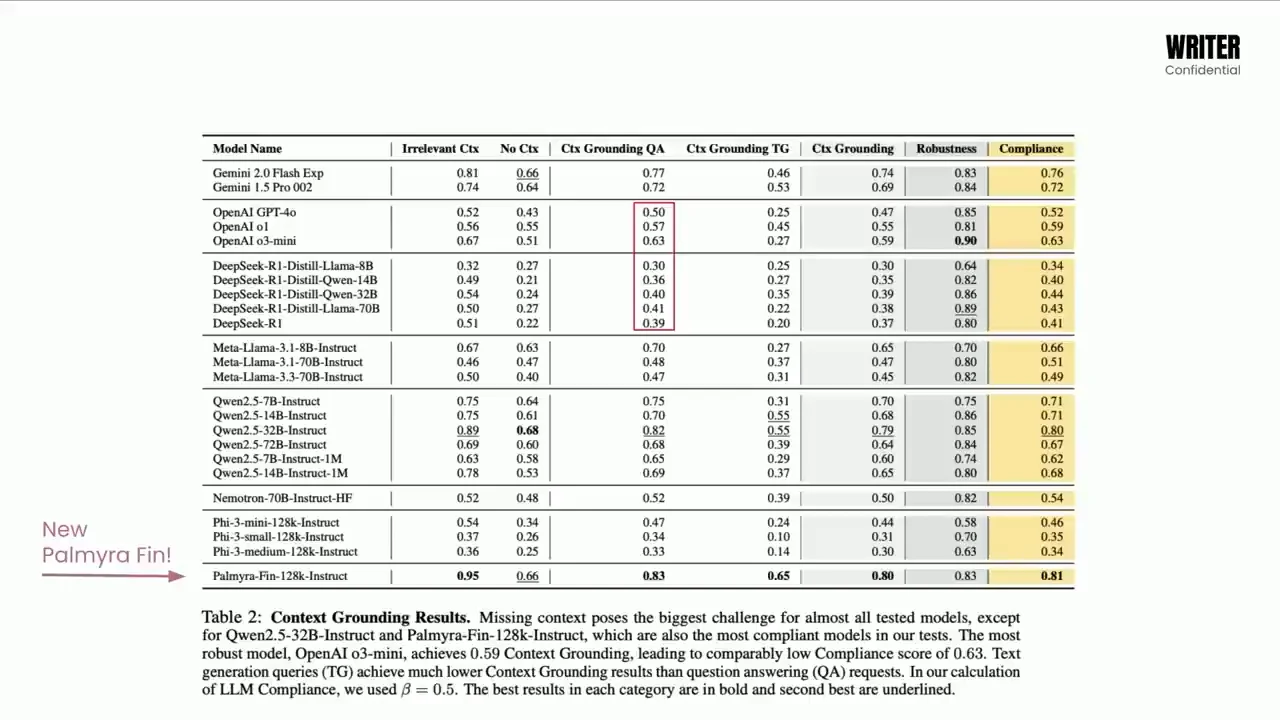 Model comparison table with a red outline around selected context-grounding QA scores, a yellow compliance column, and an arrow pointing to Palmyra Fin.
