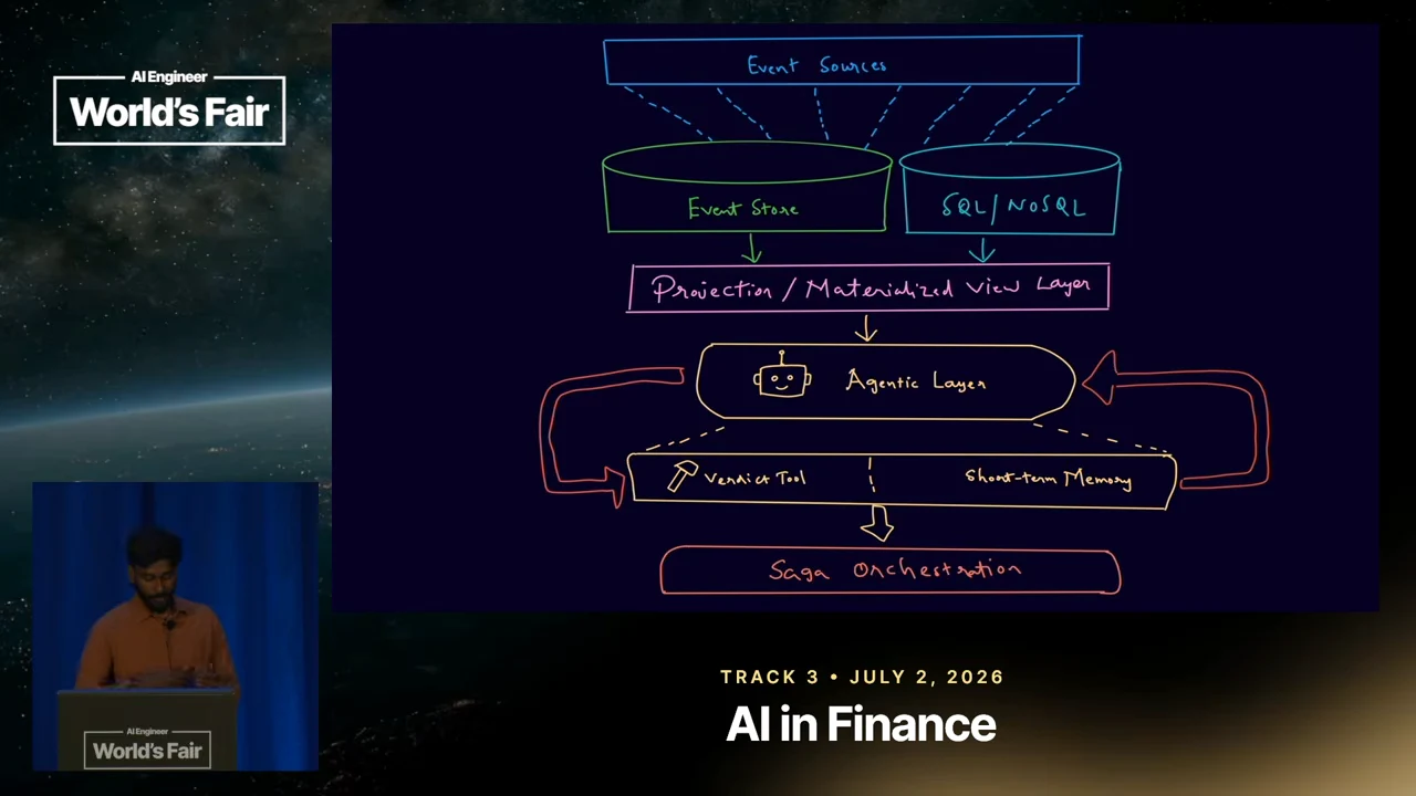 Architecture diagram showing event sources above an event store and SQL/NoSQL storage, followed by a projection/materialized view layer, agentic layer, verdict tool, short-term memory, and saga orchestration.