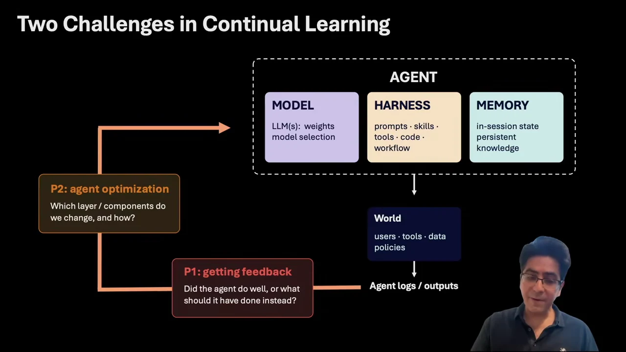 Diagram connects model, harness and memory to the world and agent logs, with callouts for getting feedback and agent optimization.