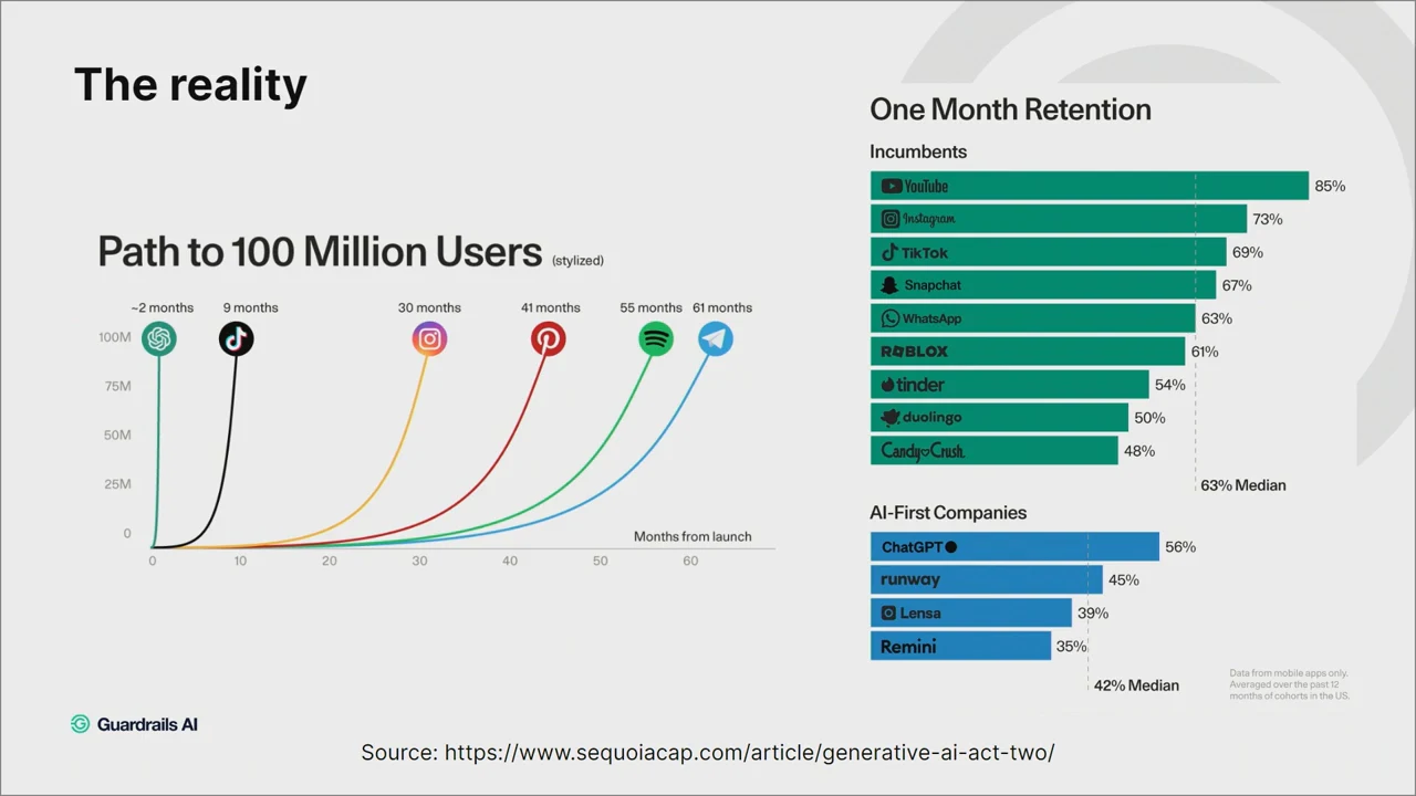 Slide pairing a Path to 100 Million Users chart with one-month retention bars grouped into incumbents and AI-first companies.