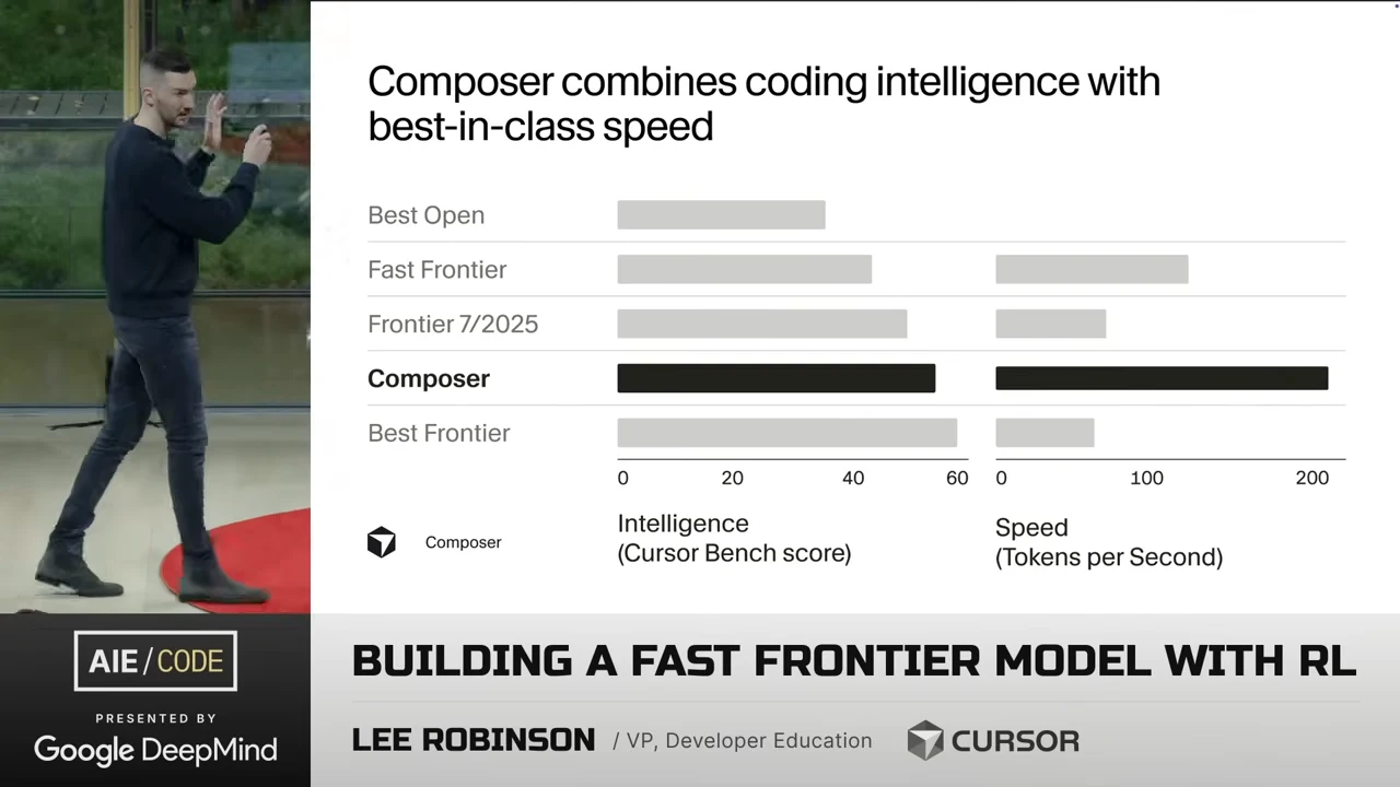 Two horizontal bar charts compare intelligence measured by Cursor Bench score and speed in tokens per second, with Composer highlighted in black.