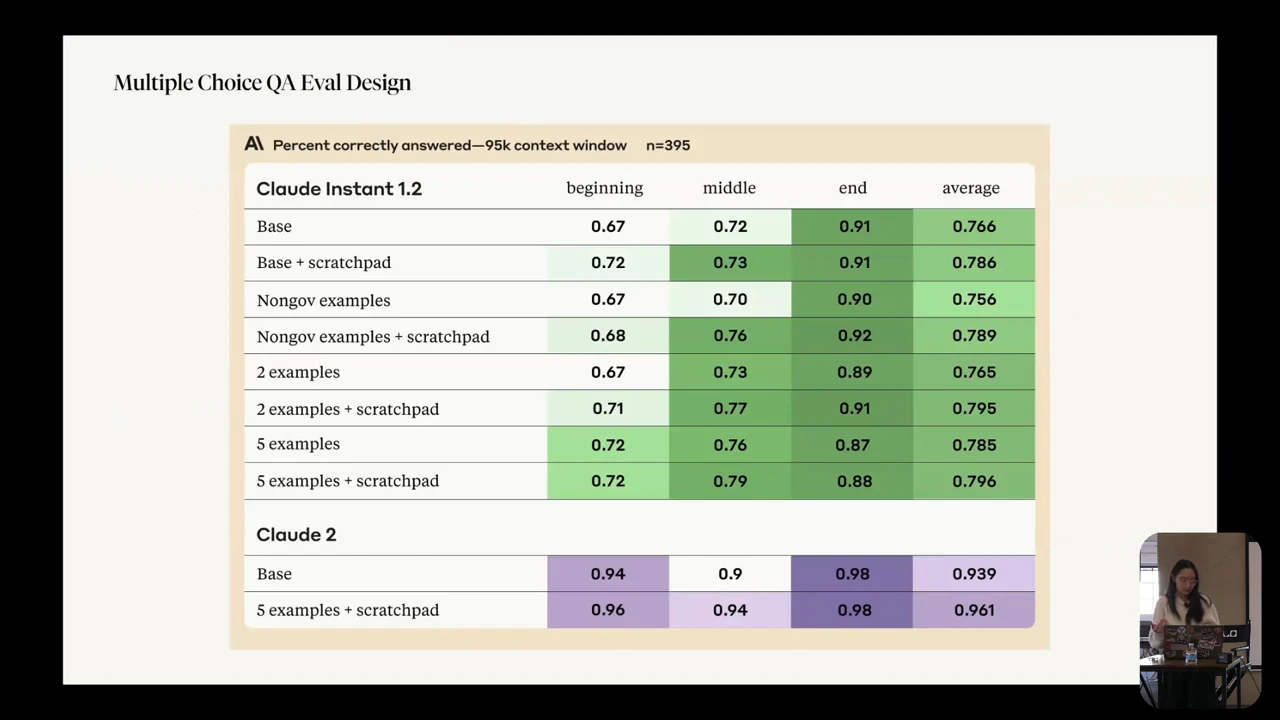 Multiple Choice QA Eval Design slide with a colored results table for Claude Instant 1.2 and Claude 2, comparing beginning, middle, end, and average results with examples and scratchpads.