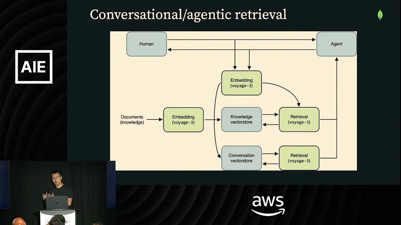 Diagram titled “Conversational/agentic retrieval” showing Human and Agent boxes connected to embedding, knowledge vectorstore, conversation vectorstore, and retrieval boxes by directional arrows.