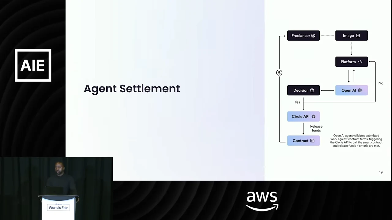 Agent Settlement flowchart linking Freelancer, Image, Platform, Open AI, Decision, Circle API and Contract, with Yes and No branches and a release-funds arrow.