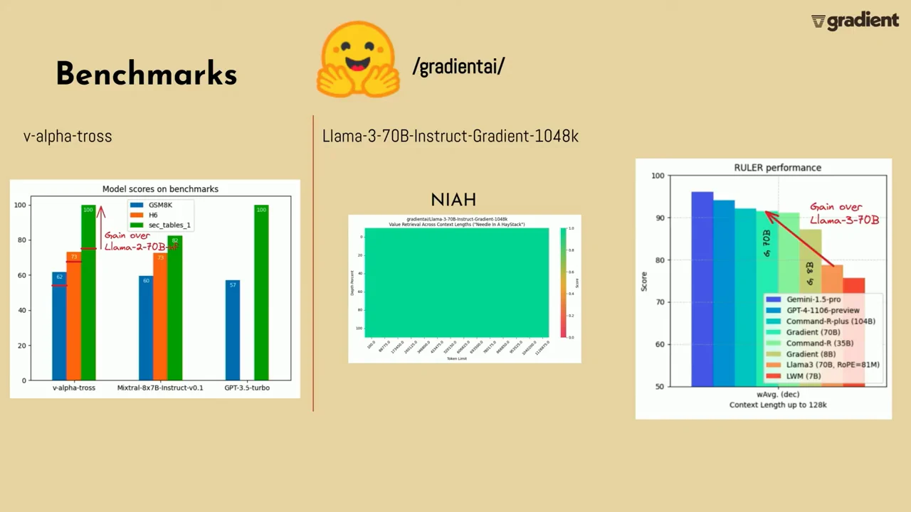 Benchmarks slide displaying the Hugging Face logo and /gradientai/, a v-alpha-tross bar chart on the left, and a NIAH heatmap and RULER bar chart under Llama-3-70B-Instruct-Gradient-1048k on the right.