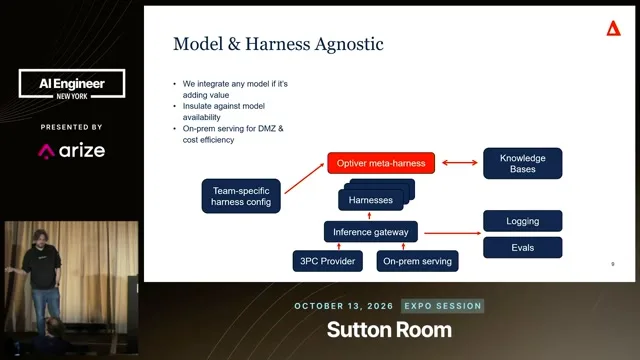Model-and-harness-agnostic architecture showing team harness configuration, an Optiver meta-harness, knowledge bases, an inference gateway, third-party and on-premises providers, logging, and evaluations.