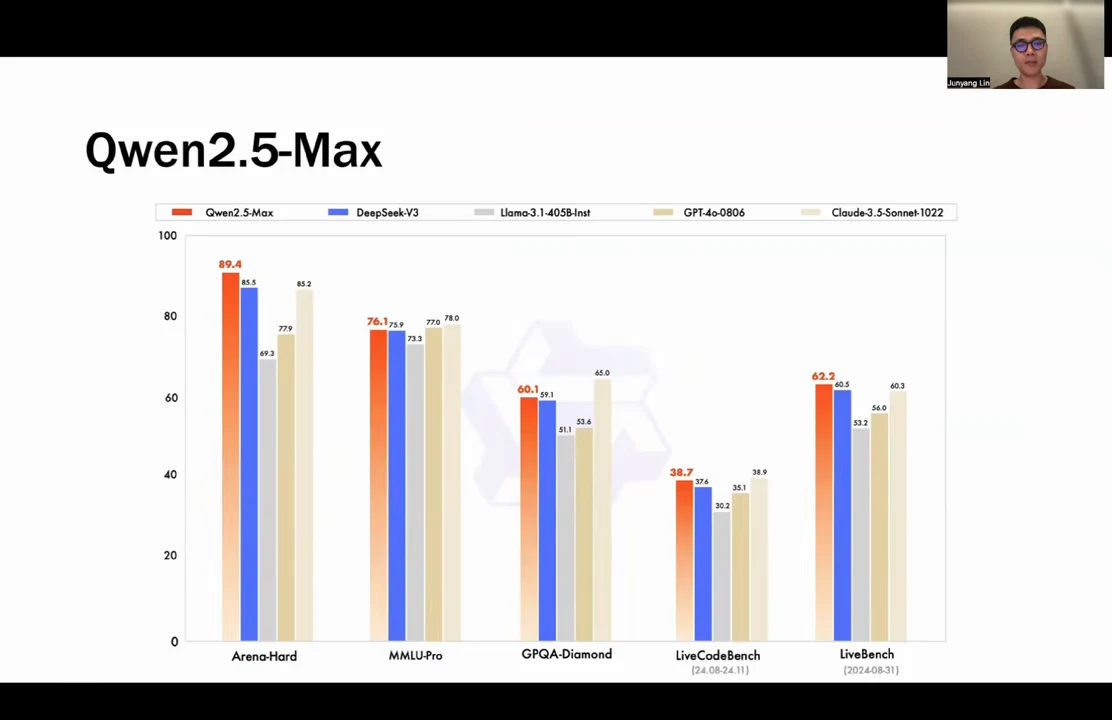 Grouped bars compare Qwen2.5-Max with four other models on Arena-Hard, MMLU-Pro, GPQA-Diamond, LiveCodeBench and LiveBench.