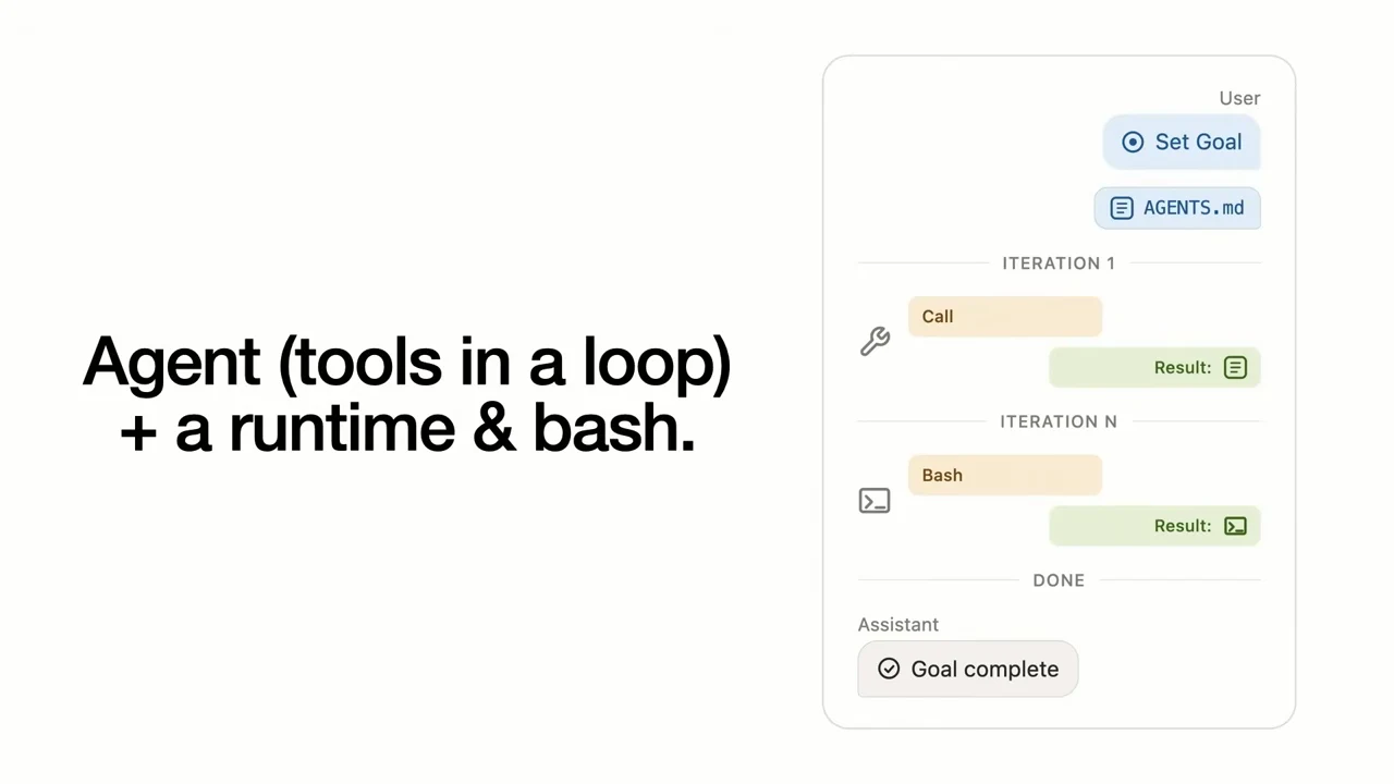Diagram showing a user goal and AGENTS.md, tool calls and results, a Bash step, and a goal-complete response.