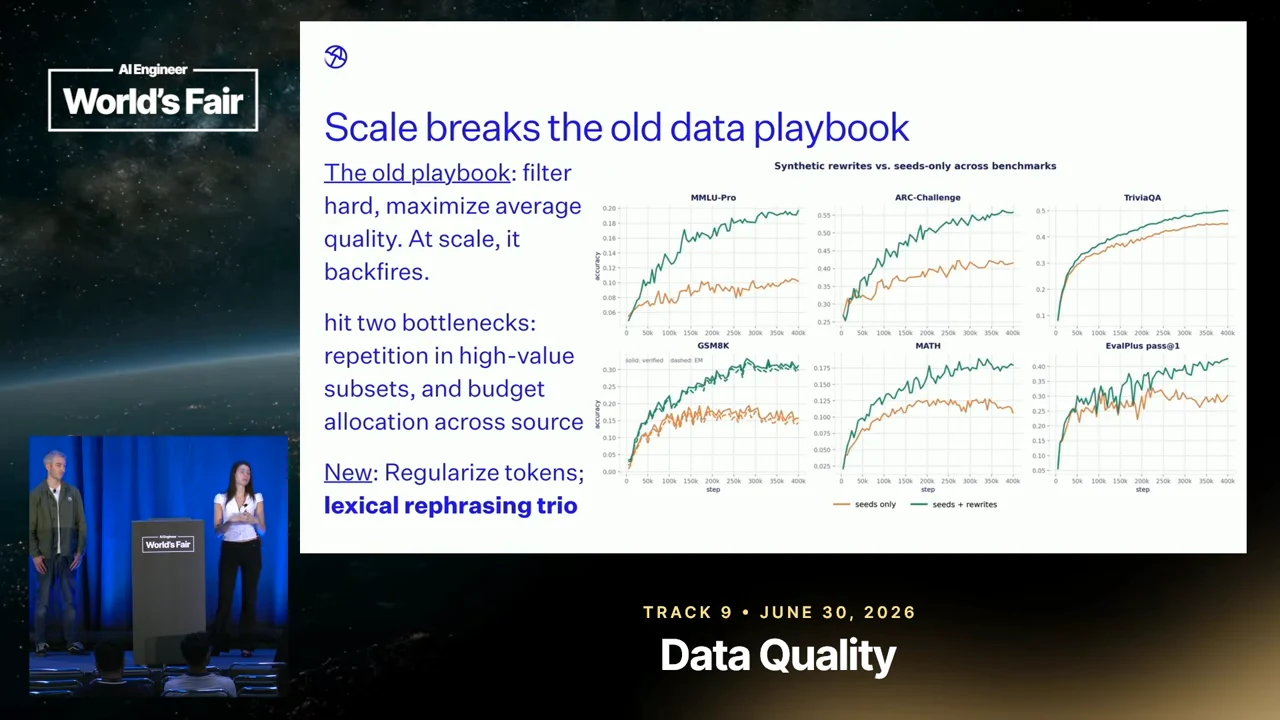 Slide titled “Scale breaks the old data playbook,” with repetition bottlenecks at left and six plots showing orange seeds-only curves and green seeds-plus-rewrites curves.
