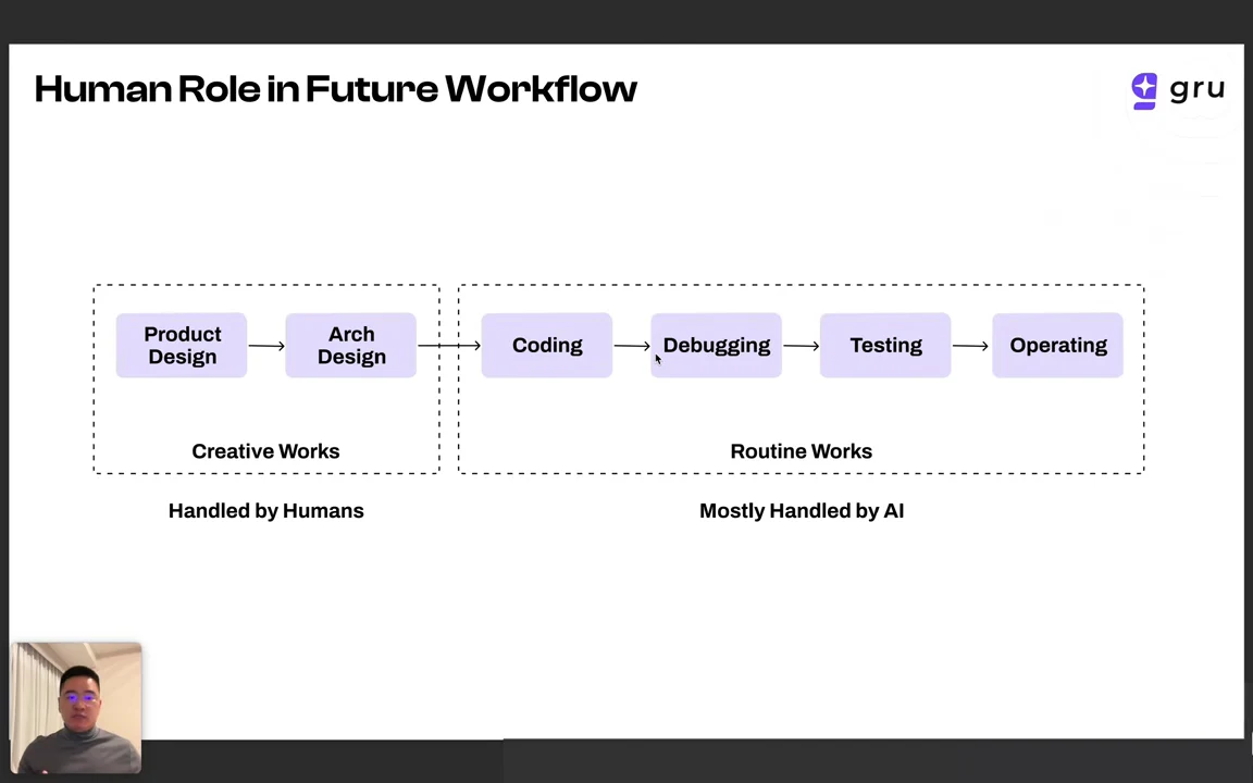 Workflow from product design and architecture design, labeled creative work handled by humans, to coding, debugging, testing and operating, labeled routine work mostly handled by AI.