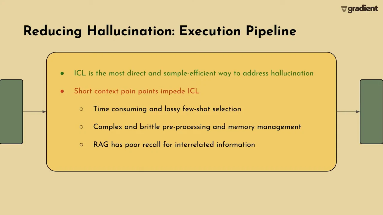 Reducing Hallucination: Execution Pipeline slide with a yellow box listing benefits of ICL and short-context problems involving few-shot selection, preprocessing and memory management, and RAG recall.
