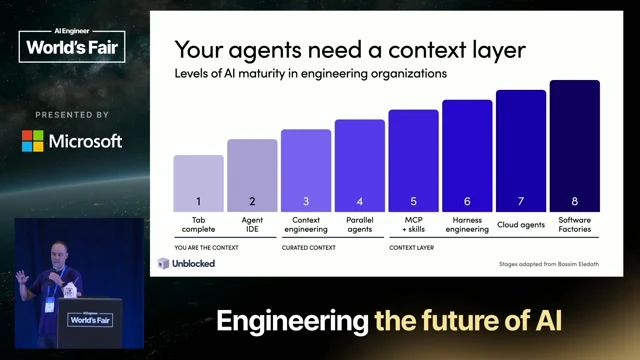 Shows the AI maturity curve as Werry locates many teams around the stages where context becomes the bottleneck.