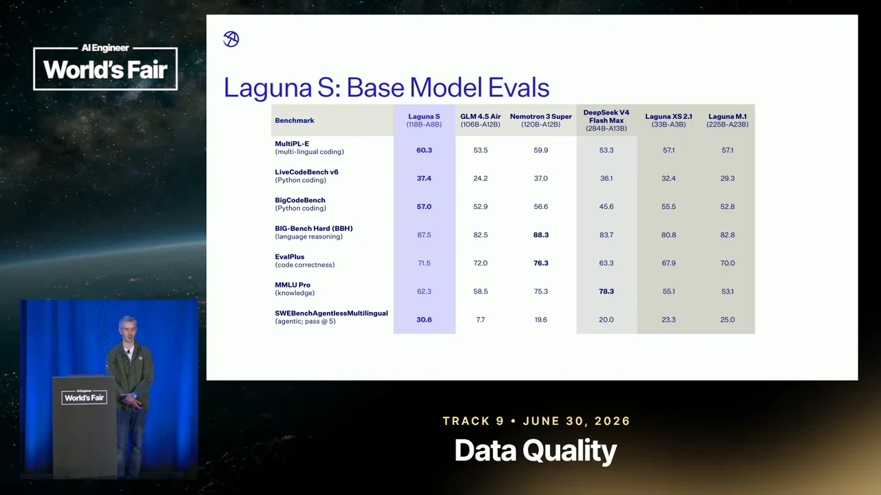 Table titled “Laguna S: Base Model Evals,” comparing six models across seven benchmark rows, with the Laguna S column shaded purple and selected scores bolded.