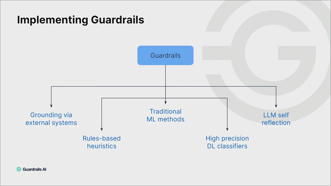 Guardrails branches to grounding via external systems, rules-based heuristics, traditional ML methods, high precision DL classifiers, and LLM self reflection.