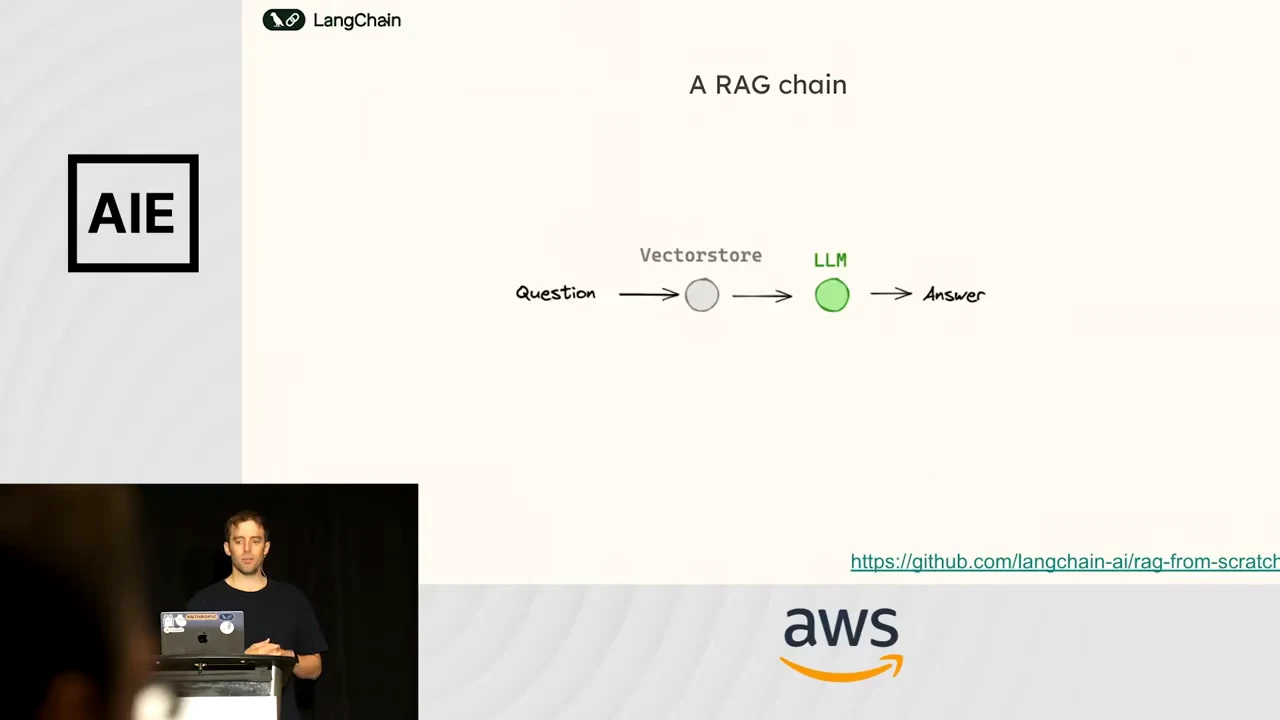 Slide titled “A RAG chain” with arrows connecting Question, Vectorstore, LLM, and Answer.