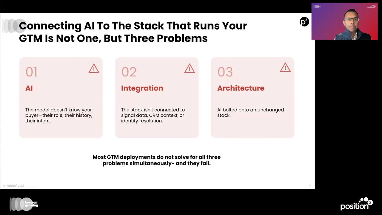 Three cards describe missing buyer understanding, disconnected signal and CRM data, and AI bolted onto an unchanged stack.