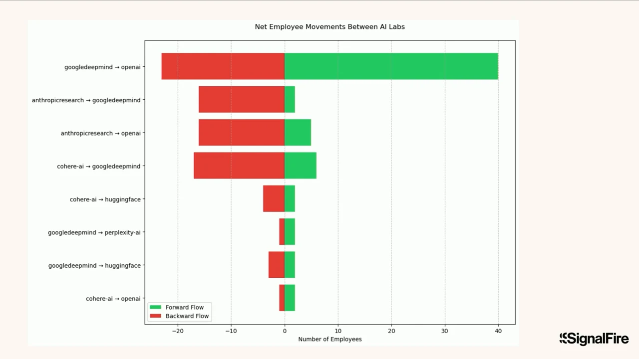 Horizontal bar chart titled “Net Employee Movements Between AI Labs,” with green forward-flow and red backward-flow bars; the DeepMind-to-OpenAI pair has the largest bars.