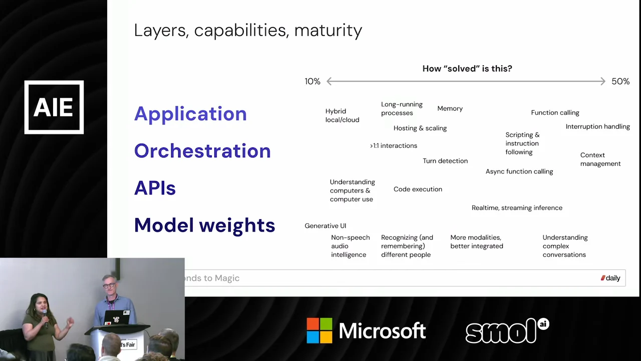 “Layers, capabilities, maturity” slide with Application, Orchestration, APIs, and Model weights beside capabilities arranged along a 10% to 50% axis.