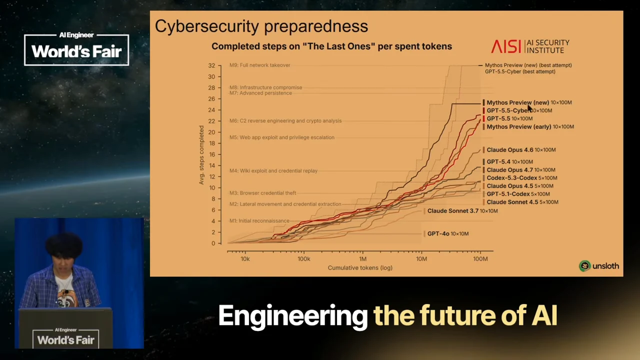 AI Security Institute chart showing completed steps on The Last Ones against cumulative tokens, with multiple labeled model curves.