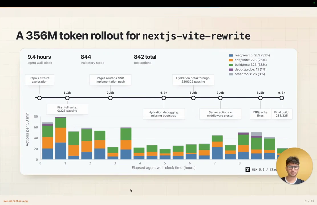 Chart showing 9.4 hours, 844 trajectory steps, and 842 total tool actions, with a milestone timeline above stacked bars of actions per 30 minutes.