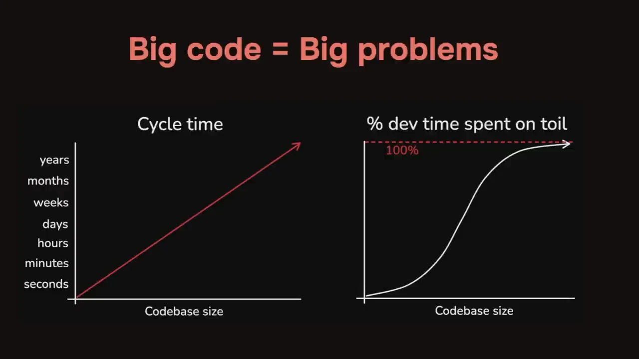 Two schematic graphs show cycle time rising and the percentage of developer time spent on toil approaching 100% as codebase size increases.