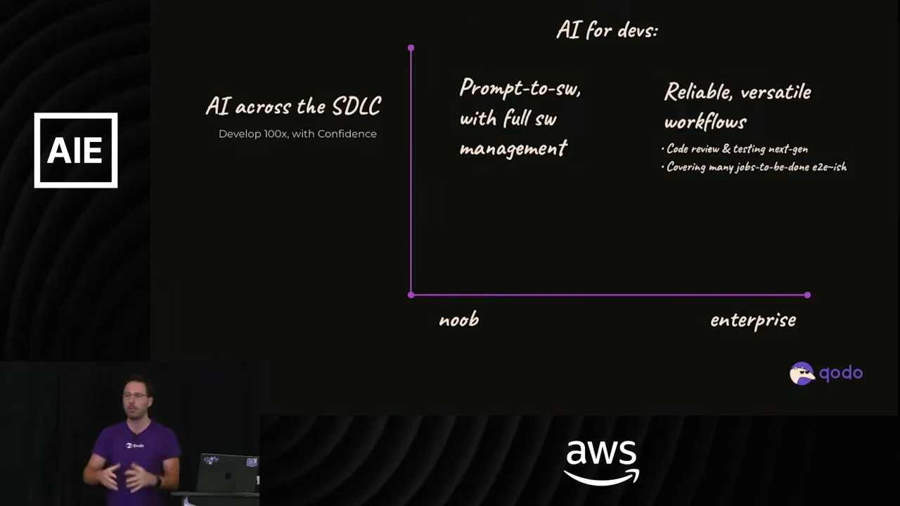 AI across the SDLC slide with an axis from noob to enterprise, contrasting prompt-to-software with full software management against reliable, versatile workflows, including code review and testing.